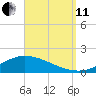 The Narrows, Harris tide chart for Wednesday, September 11, 2024