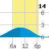 The Narrows, Harris tide chart for Saturday, September 14, 2024