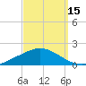 The Narrows, Harris tide chart for Sunday, September 15, 2024