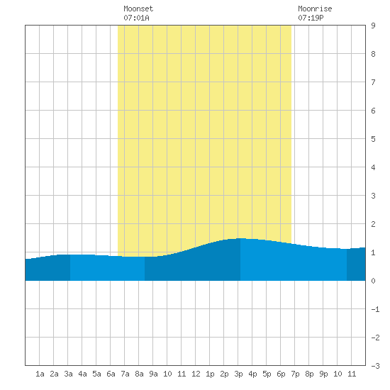 The Narrows, Harris tide chart for Wednesday, September 18, 2024