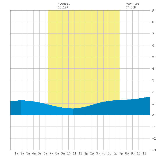 The Narrows, Harris tide chart for Thursday, September 19, 2024