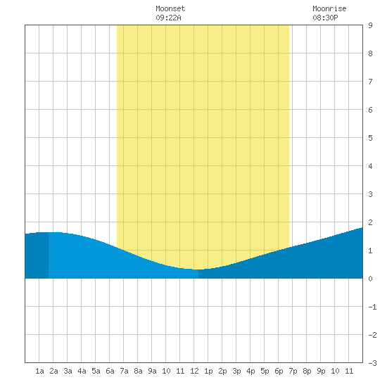 The Narrows, Harris tide chart for Friday, September 20, 2024