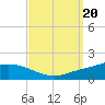The Narrows, Harris tide chart for Friday, September 20, 2024