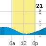 The Narrows, Harris tide chart for Saturday, September 21, 2024