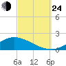The Narrows, Harris tide chart for Tuesday, September 24, 2024