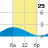 The Narrows, Harris tide chart for Wednesday, September 25, 2024