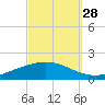 The Narrows, Harris tide chart for Saturday, September 28, 2024