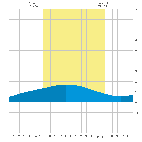 The Narrows, Harris tide chart for Sunday, September 29, 2024
