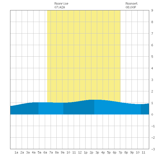 The Narrows, Harris tide chart for Wednesday, September 4, 2024