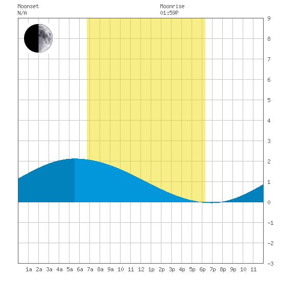 The Narrows, Harris tide chart for Thursday, October 10, 2024