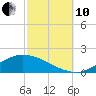 The Narrows, Harris tide chart for Thursday, October 10, 2024
