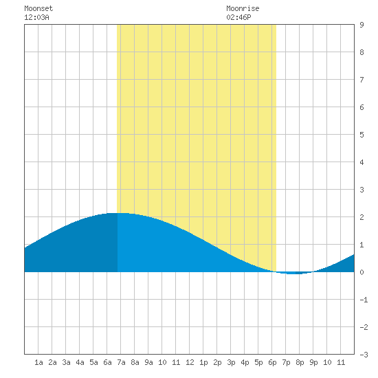 The Narrows, Harris tide chart for Friday, October 11, 2024