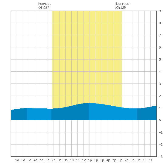 The Narrows, Harris tide chart for Tuesday, October 15, 2024