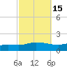 The Narrows, Harris tide chart for Tuesday, October 15, 2024