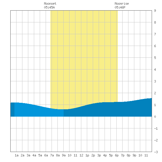 The Narrows, Harris tide chart for Wednesday, October 16, 2024