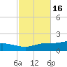 The Narrows, Harris tide chart for Wednesday, October 16, 2024