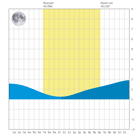 The Narrows, Harris tide chart for Thursday, October 17, 2024
