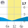 The Narrows, Harris tide chart for Thursday, October 17, 2024