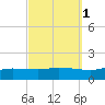 The Narrows, Harris tide chart for Tuesday, October 1, 2024