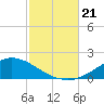 The Narrows, Harris tide chart for Monday, October 21, 2024