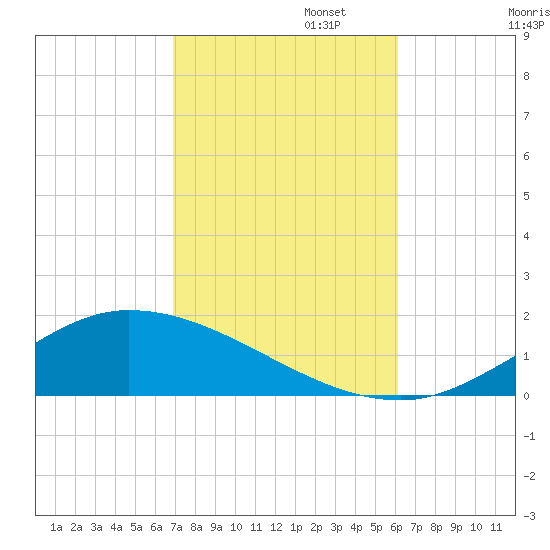 The Narrows, Harris tide chart for Wednesday, October 23, 2024
