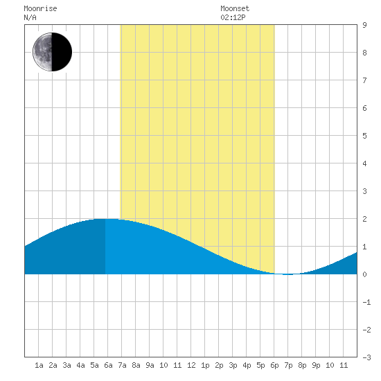 The Narrows, Harris tide chart for Thursday, October 24, 2024