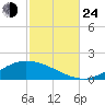 The Narrows, Harris tide chart for Thursday, October 24, 2024