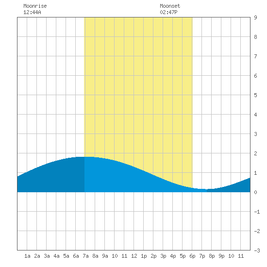 The Narrows, Harris tide chart for Friday, October 25, 2024