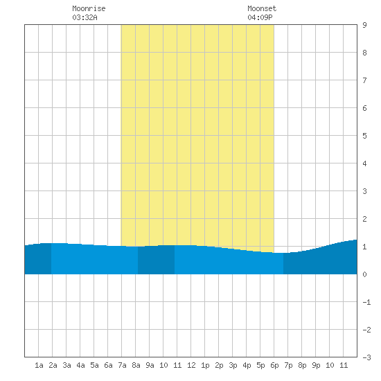 The Narrows, Harris tide chart for Monday, October 28, 2024