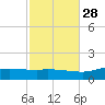The Narrows, Harris tide chart for Monday, October 28, 2024