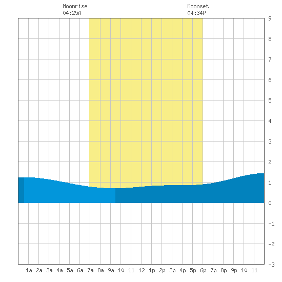 The Narrows, Harris tide chart for Tuesday, October 29, 2024