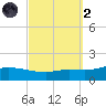 The Narrows, Harris tide chart for Wednesday, October 2, 2024