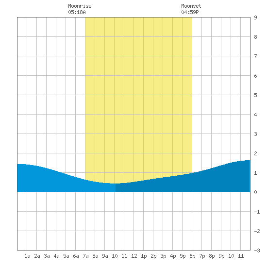 The Narrows, Harris tide chart for Wednesday, October 30, 2024