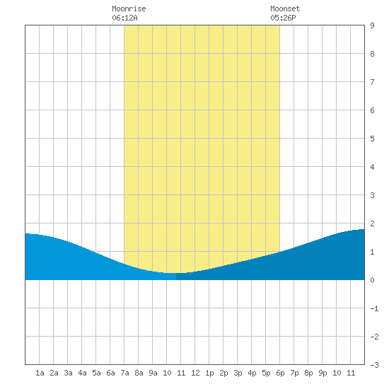 The Narrows, Harris tide chart for Thursday, October 31, 2024