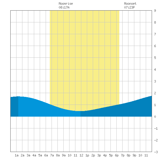 The Narrows, Harris tide chart for Friday, October 4, 2024