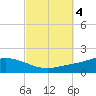 The Narrows, Harris tide chart for Friday, October 4, 2024