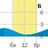 The Narrows, Harris tide chart for Sunday, October 6, 2024