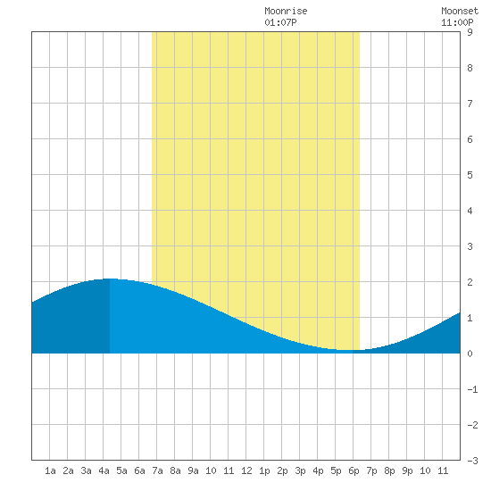 The Narrows, Harris tide chart for Wednesday, October 9, 2024