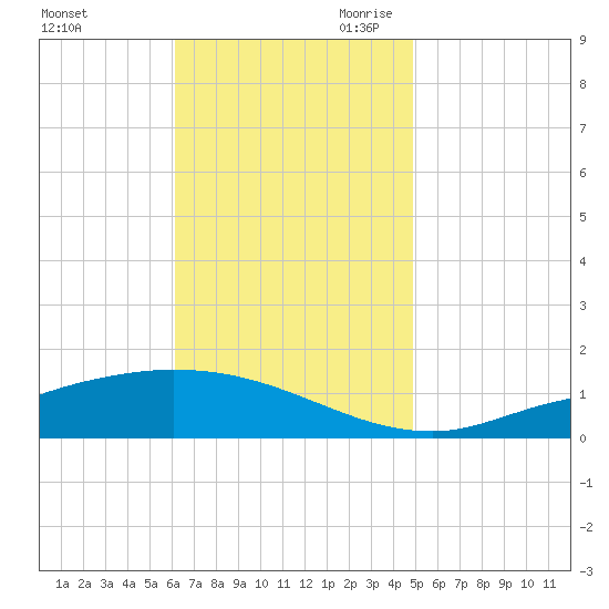 The Narrows, Harris tide chart for Sunday, November 10, 2024