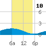 The Narrows, Harris tide chart for Sunday, November 10, 2024
