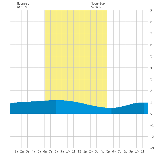 The Narrows, Harris tide chart for Monday, November 11, 2024