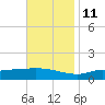 The Narrows, Harris tide chart for Monday, November 11, 2024