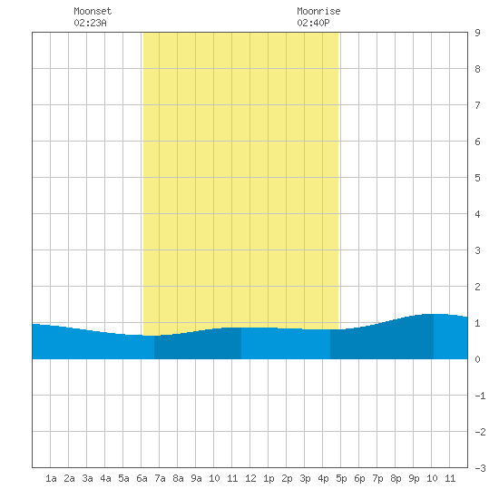 The Narrows, Harris tide chart for Tuesday, November 12, 2024