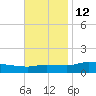 The Narrows, Harris tide chart for Tuesday, November 12, 2024