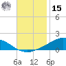 The Narrows, Harris tide chart for Friday, November 15, 2024