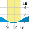 The Narrows, Harris tide chart for Saturday, November 16, 2024