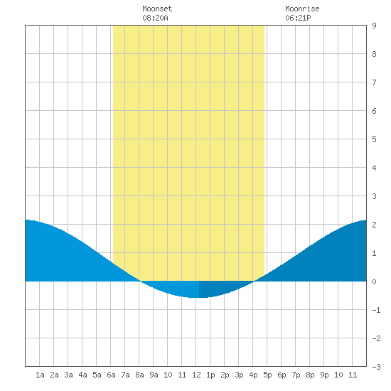 The Narrows, Harris tide chart for Sunday, November 17, 2024
