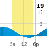 The Narrows, Harris tide chart for Tuesday, November 19, 2024