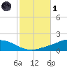 The Narrows, Harris tide chart for Friday, November 1, 2024