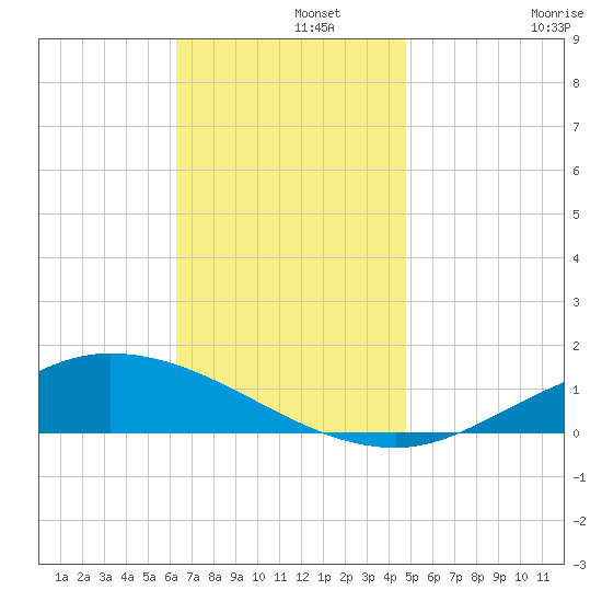 The Narrows, Harris tide chart for Thursday, November 21, 2024